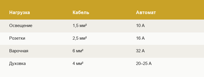 Типовые связки кабель — автомат