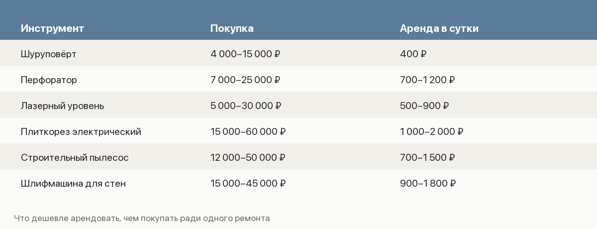 Сравнение цены покупки и аренды строительного инструмента для одного ремонта
