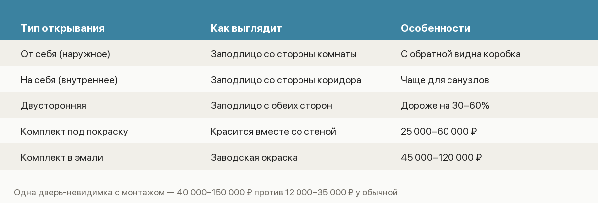 Памятка по дверям-невидимкам: типы открывания, цены и что закладывать заранее