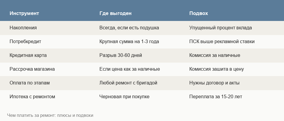 Таблица сравнения способов финансирования ремонта по переплате