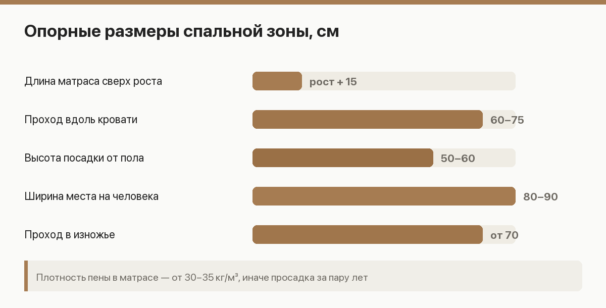 Схема выбора кровати: основание, каркас, высота посадки и подбор жёсткости матраса по весу