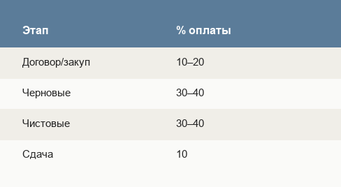 Ориентиры оплаты ремонта по этапам