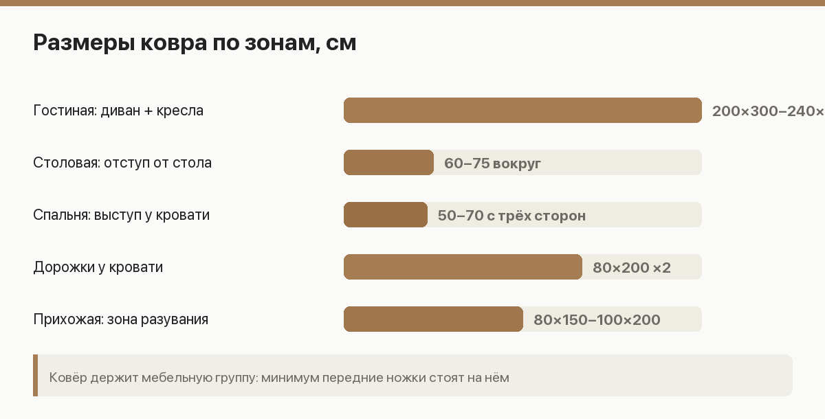 Схема правильных размеров ковра для гостиной, спальни, столовой и прихожей