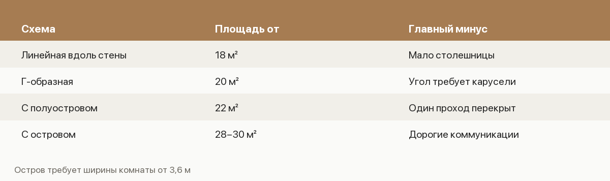 Четыре схемы планировки кухни-гостиной с минимальной площадью и главным минусом каждой