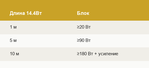 Запас мощности блока питания для ленты 14,4 Вт/м