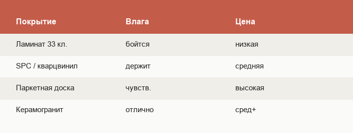 Краткое сравнение напольных покрытий