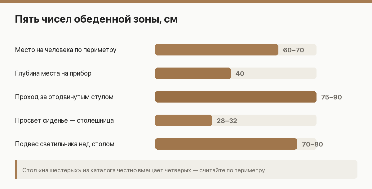 Схема обеденной зоны: размеры стола, проходы вокруг, высота стула и подвеса светильника