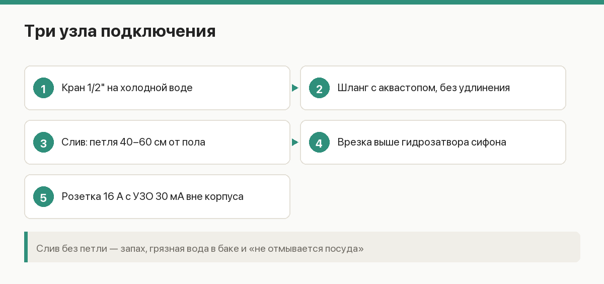 Схема подключения посудомоечной машины: кран холодной воды, антисифонная петля слива и розетка в соседнем модуле