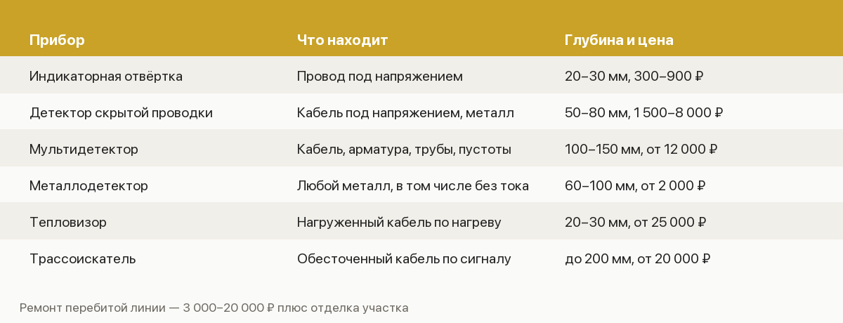 Памятка по поиску проводки: приборы, глубина обнаружения, цены и стоимость ремонта при повреждении