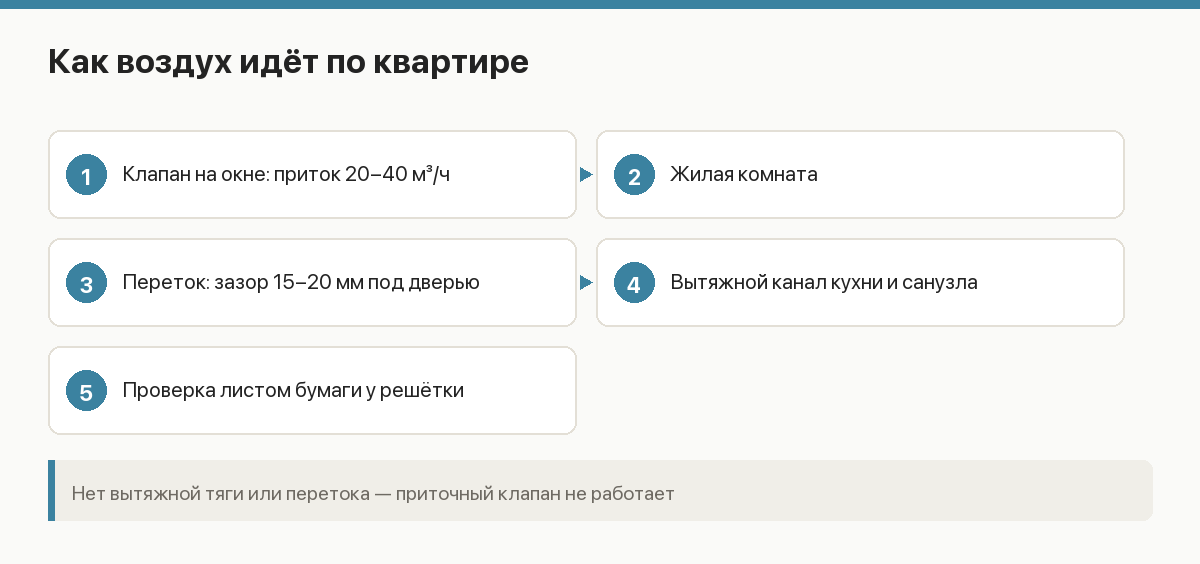 Схема движения воздуха в квартире: приток через клапан на окне и вытяжка через канал кухни и санузла