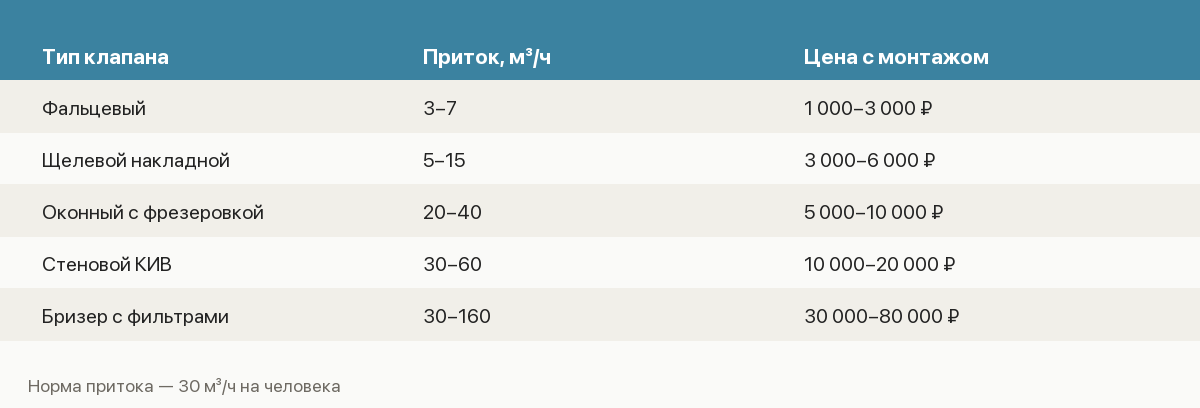 Сравнение типов приточных клапанов по расходу воздуха и цене с монтажом