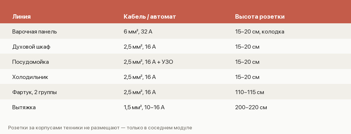Памятка по линиям электрики на кухне: кабель, автомат и высота розетки для каждого прибора