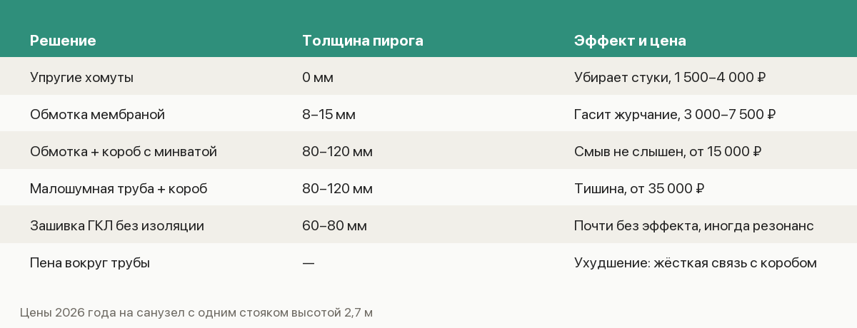 Памятка по шумоизоляции стояка: способы, толщина пирога, стоимость и ожидаемый эффект