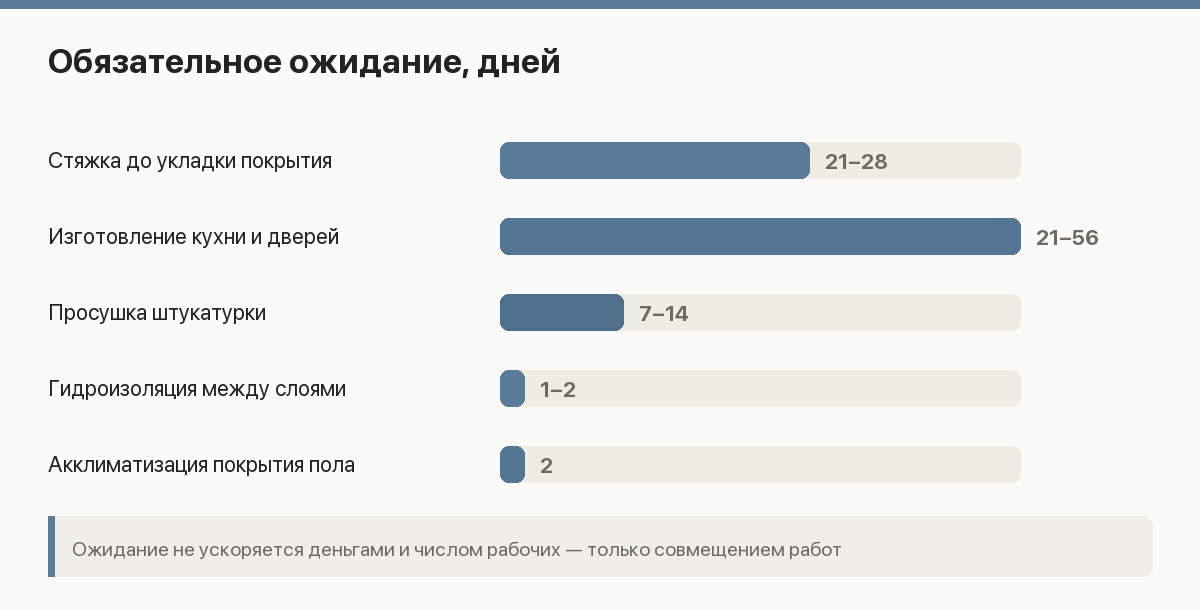 Схема графика ремонта: параллельные работы, критический путь и точки ожидания