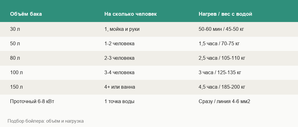 Таблица подбора объёма водонагревателя по числу жильцов, времени нагрева и весу