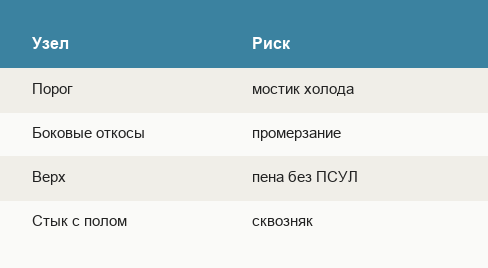 Критичные узлы балконного блока