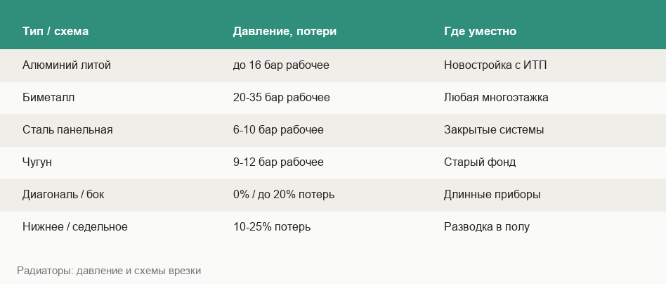 Сравнение типов радиаторов по давлению и схем подключения по потерям мощности